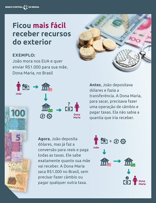 BC define nova regra para transferências do exterior