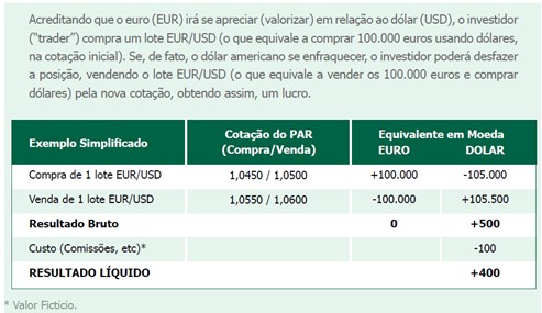 Tabela mostra simulação de uma operação no Forex