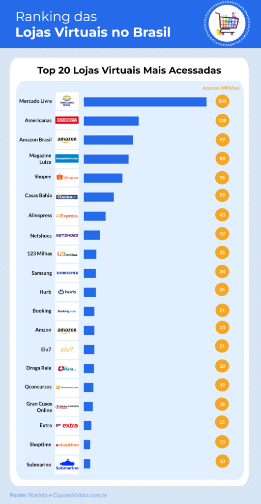 infográfico das lojas mais acessadas
