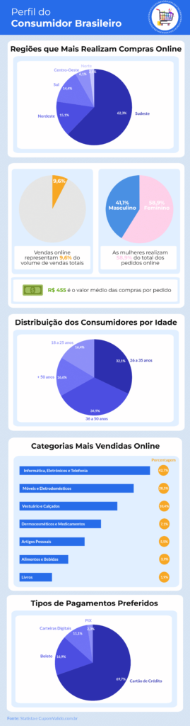Infográfico com os dados de comportamento 