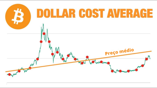 Gráfico do dollar cost averaging
